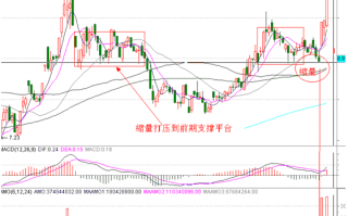 分时图盯盘技术（二十六）首次缩量下探重要均线的分时表现