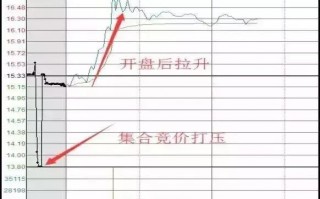 从开盘9︰15到收盘15︰00，教你如何全天有效看盘