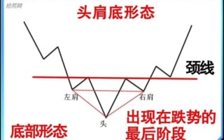 头肩底价格反转形态详解