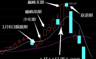 A股情绪周期（指数周期）分析方法详解（图解）