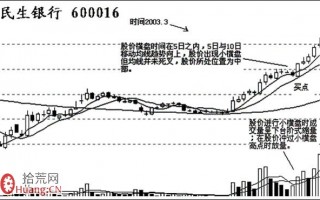 短线快进快出绝技之横盘突击形态