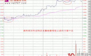 隔日超短分时战法入门_20：分时圆形顶、圆形底（图解）