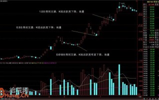 牛股密码系列之回撤（图解）