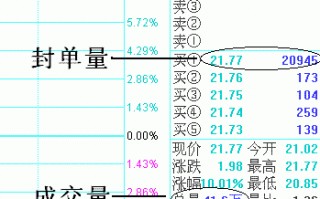 涨停板盘口语言：涨停价买一封单量的“封成比”研究图解