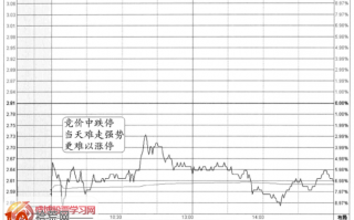 图解分时图竞价信号：竞价中跌停