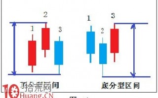 K线图分析之分型基础知识图解：什么是分型区间