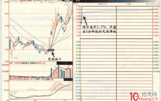 涨停板高手进阶教程 80：有突破缺口的涨停，缺口不补就能买（图解）