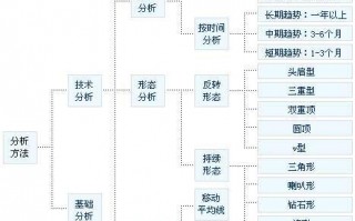 新手如何学好股指期货交易技术分析方法