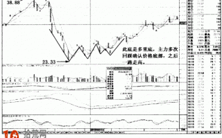 底部反转涨停板图解：多重底反转的涨停板