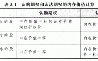 如何计算认购期权和认沽期权的内在价值