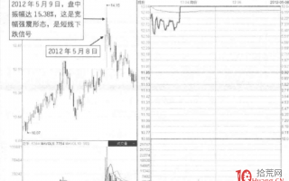 量价分析涨停板见顶信号深度教程 5：涨停后巨量强震形态（图解）