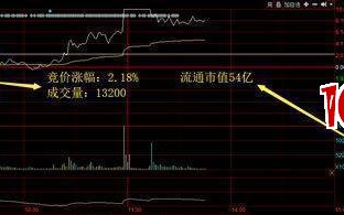 集合竞价“巨量高开7%”，你知道意味着什么吗？（图解）