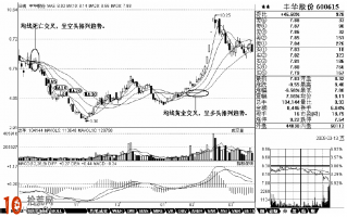 图解移动平均线基本原理及应用原则