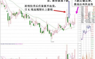 图解长上影线出货后数天一般会有一次拉高出货