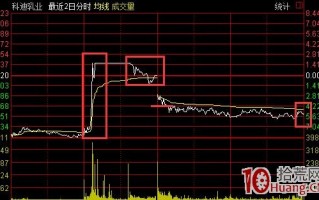 弱市直线拉涨停板的股票要谨慎打板,炸板机率大（图解）