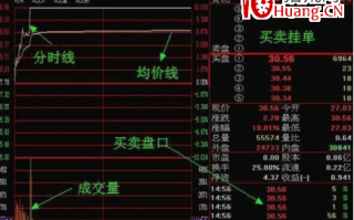 史上最全的日内交易分时图走势分析方法（图解）