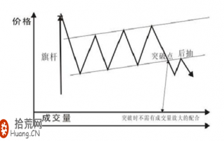 实例图解各种整理形态在下跌趋势中的炒股技巧