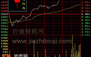 图解上吊阳线K线的分时图看盘技巧