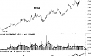 图解庄家波段式拉升的买股技巧