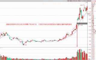 低位单日天量是大牛股启动的信号（图解）