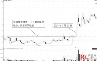 五种K线模式下的涨停板买卖决策 1：窄幅整理K线模式（图解）