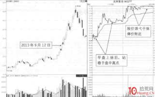 涨停板分时图超短技巧研究 7：稳步攀升游弋涨停板（图解）