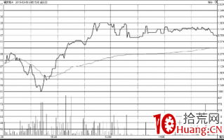 V字尖底分时走势（图解）