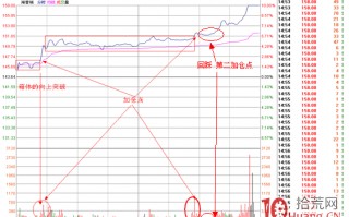 分时图盯盘技术（十一）分时箱体