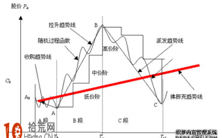 股价趋势及运行方向模式图解