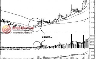 成交量选股必赚形态：低位逐步放量买入法图解