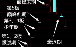 板周期：7板（图解）