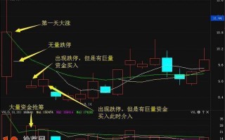 连续跌停板买入法图解：板上开花黑马战法