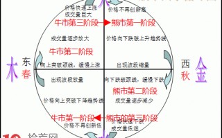 阴阳五行学说解读道氏理论(1)：股市四季循环图