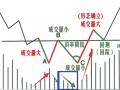 双底/W底见底形态基础知识入门详解