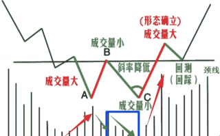 双底/W底见底形态基础知识入门详解