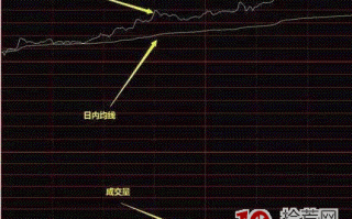 谈谈如何在分时图做T+0的技巧，附分时做T的买卖参考指标（图解）