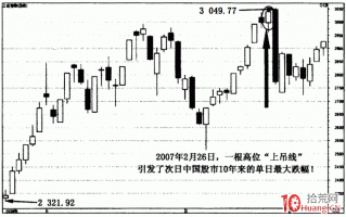 龙头战法之警示性K线 2：上吊线——警示性见顶信号（图解）