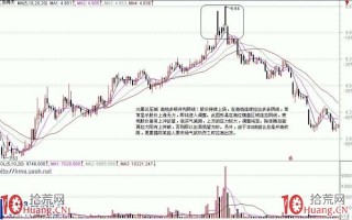 图解36种K线组合预示股票见顶即将暴跌