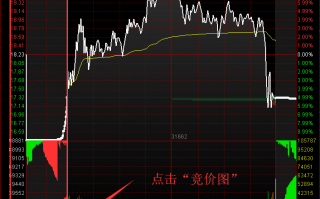 竞价打板第一阶！股票集合竞价图走势看盘入门基础知识（图解）