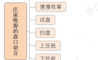 交易最终要落实在“盘口”上系列教程（六）：盘口吸筹、洗盘、拉升