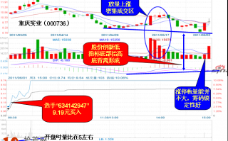 图解MACD指标底背离捕捉涨停板