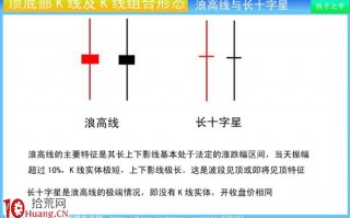 见顶特征K线组合教程图解：浪高线与长十字星