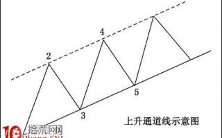 图解趋势通道线的画法与买卖技巧