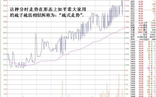 图解分时疏式走势的看盘技巧