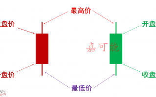 缠论入门教程1：《缠论基本元素：K线》（图解）