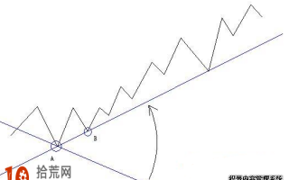 中长期趋势线的买卖点图解