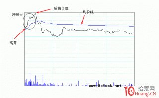 图解开盘几分钟快速拉高后跳水的高开探天分时出货走势