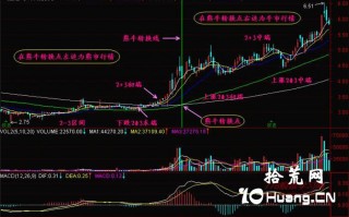 新手炒股300天教程116：熊牛转换点（图解）