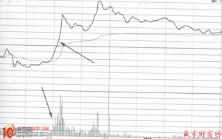 分时图研究：图解盘中疯狂对倒推高的出货形态