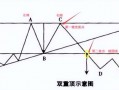 双顶/双重顶/M顶见顶形态基础知识入门详解